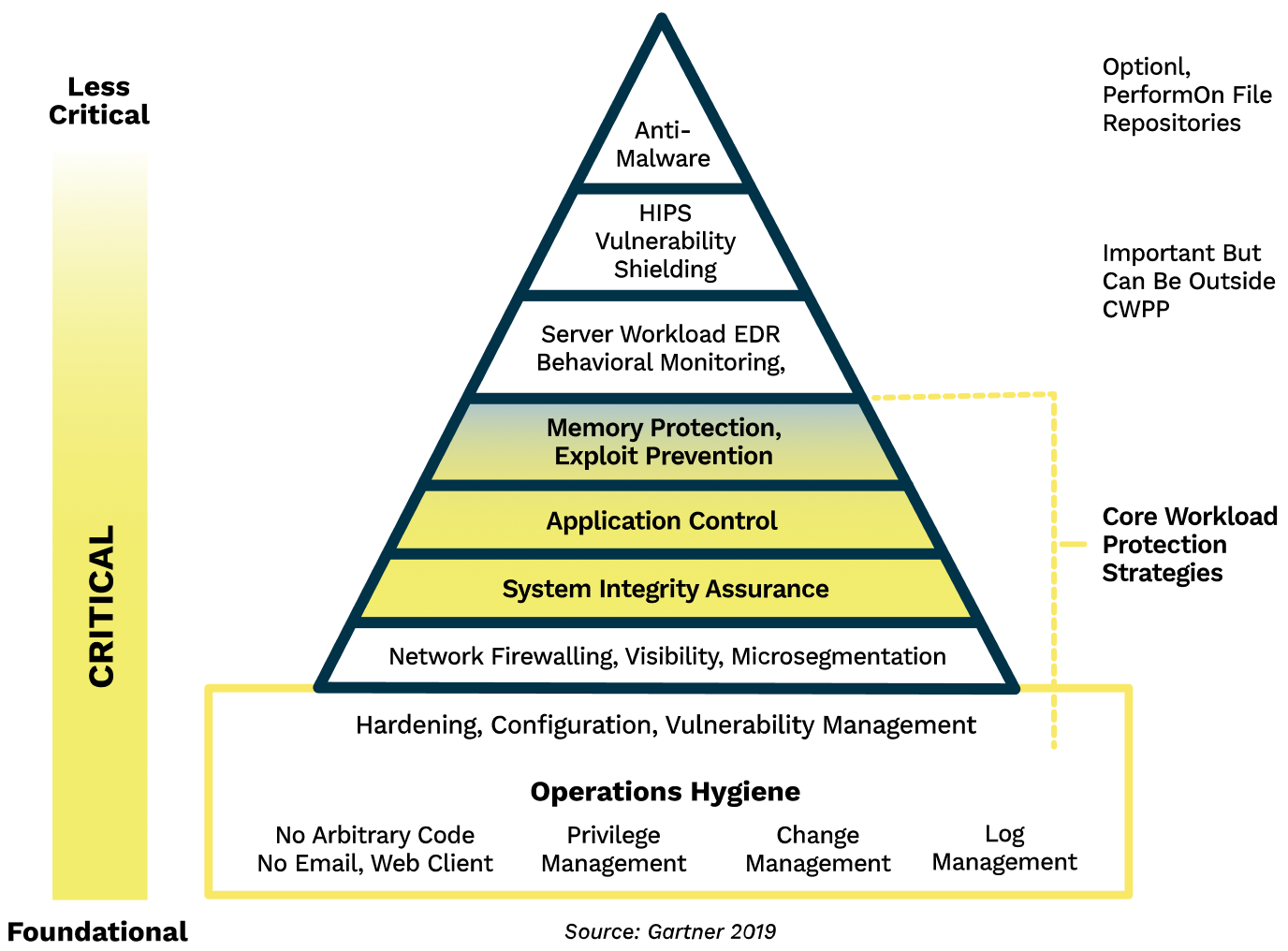  The image shows a pyramid of security controls for cloud workload management, with 'Anti-Malware', 'HIPS', 'Vulnerability Shielding', 'Server workload EDR', 'Behavioral Monitoring', 'Memory Protection', 'Exploit Prevention', 'Application Control', 'System Integrity Assurance', 'Network Firewalls', 'Visibility', 'Microsegmentation', 'Hardening', 'Configuration', and 'Vulnerability Management'.